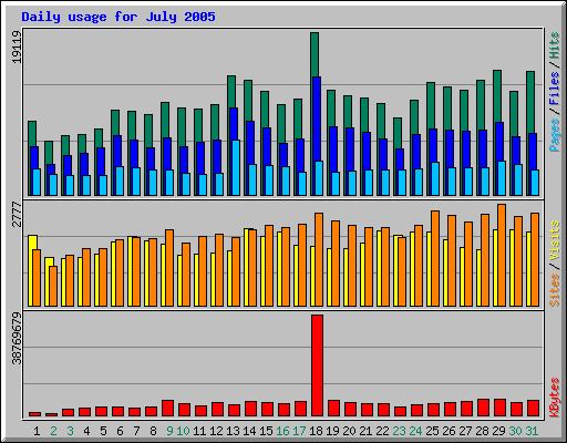 Daily usage for July 2005