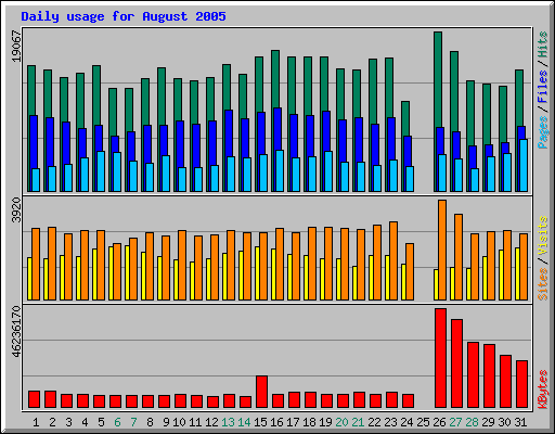 Daily usage for August 2005