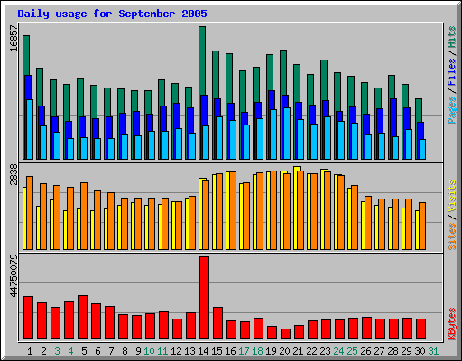Daily usage for September 2005