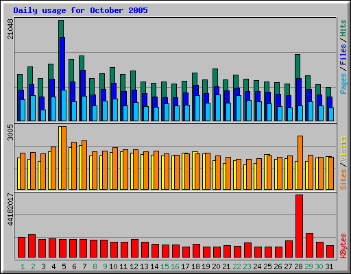 Daily usage for October 2005
