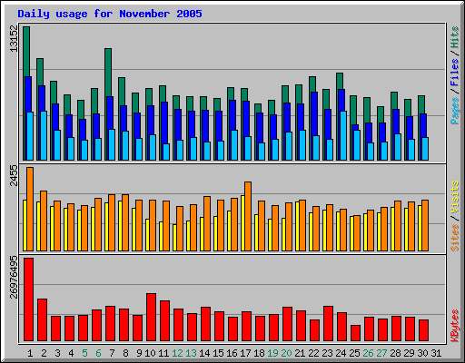 Daily usage for November 2005