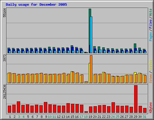 Daily usage for December 2005
