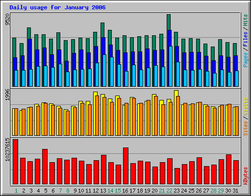 Daily usage for January 2006
