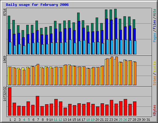 Daily usage for February 2006