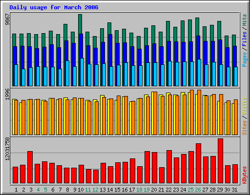 Daily usage for March 2006