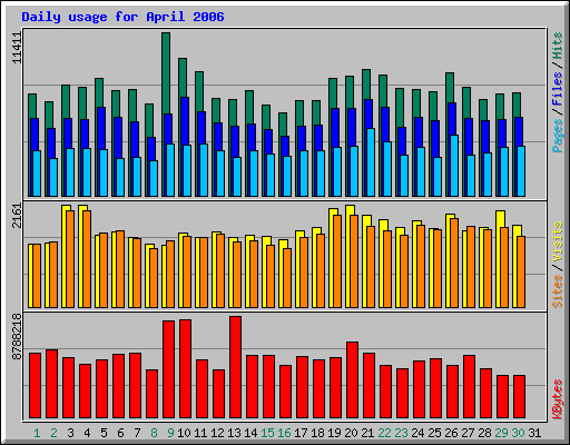 Daily usage for April 2006