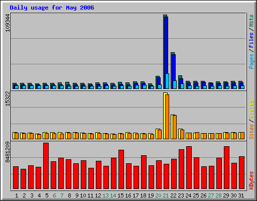 Daily usage for May 2006