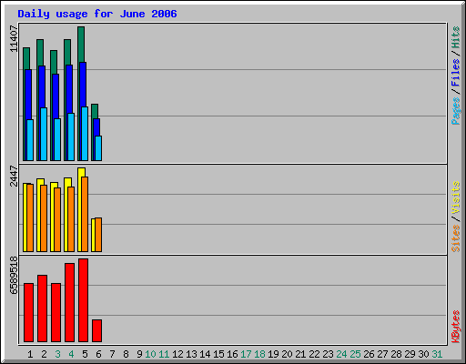 Daily usage for June 2006