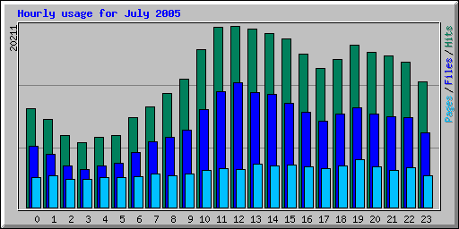 Hourly usage for July 2005