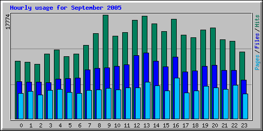 Hourly usage for September 2005