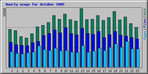 Hourly usage for October 2005
