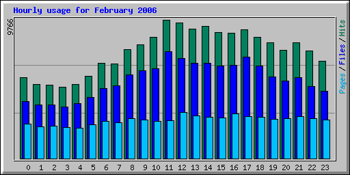 Hourly usage for February 2006