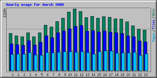 Hourly usage for March 2006