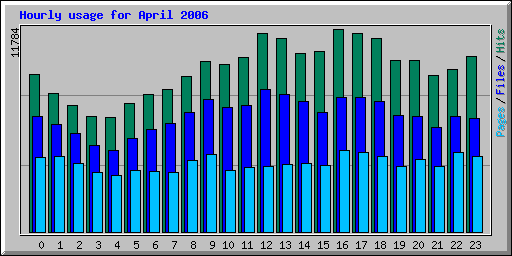 Hourly usage for April 2006