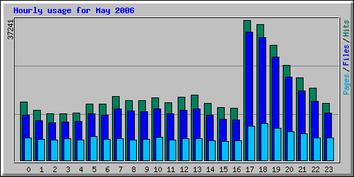 Hourly usage for May 2006