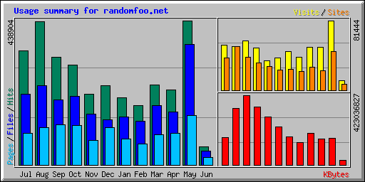 Usage summary for randomfoo.net